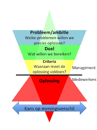 oplossen