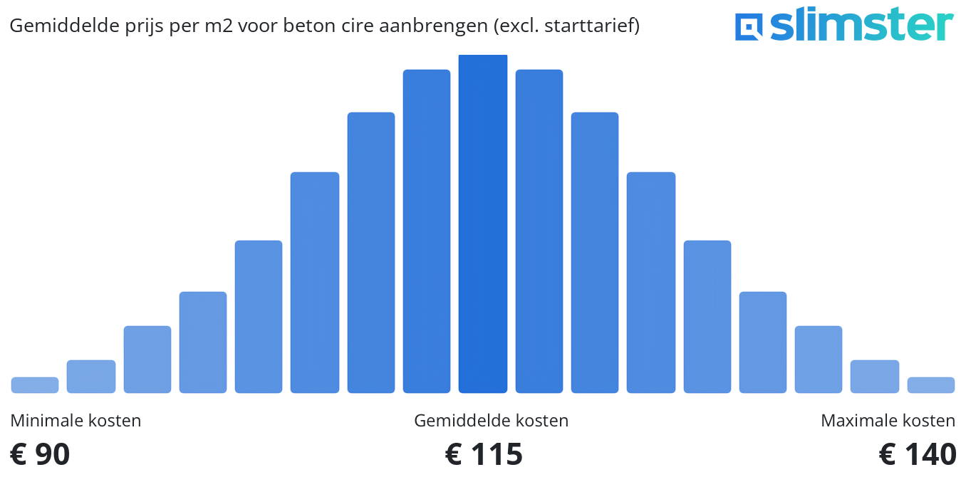 kosten beton cire vloer